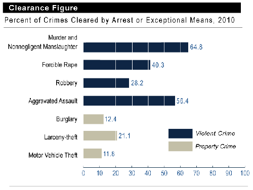 This figure shows the percentage of violent and property crimes cleared by arrest or exceptional means in 2010.  Among violent crimes, the individual offenses and their respective clearance percentages are murder and nonnegligent manslaughter, 64.8 percent; forcible rape, 40.3&nbsp;percent; robbery, 28.2&nbsp;percent; and aggravated assault, 56.4&nbsp;percent.  Of property crimes, the individual offenses and their respective clearance percentages are burglary, 12.4&nbsp;percent; larceny-theft, 21.1&nbsp;percent; and motor vehicle theft, 11.8&nbsp;percent.