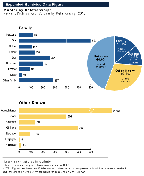 Murder by relationship figure: In this figure, bar graphs and a pie chart visually represent the relationships of murder victims to their offenders.  The statistics are based on the supplementary homicide data that law enforcement agencies submitted to the FBI for 12,996 murder victims who were slain in 2010.   Pie chart: Of the homicides that occurred in 2010 for which supplementary homicide data were received, the relationships of the murder victims to their offenders were as follows:  1,802 victims (13.9 percent) were slain by family members; 1,615 (12.4 percent) were murdered by strangers; and 3,855 victims (29.7 percent) were slain by &ldquo;other known&rdquo; offenders.  The offenders were not known for 5,724 murder victims (44.0 percent).  Bar graphs: The first bar graph provides a breakdown of the 1,802 familial relationships of victims to offenders based on supplementary homicide data from 2010:  110 husbands were killed by their wives, 603 wives were slain by their husbands, 107 mothers were murdered by their children, 135 fathers were killed by their children, 256 sons were slain by their parents, 197 daughters were murdered by their parents, 88 brothers were killed by their siblings, 19 sisters were slain by their siblings, and 287 victims were murdered by other family members (i.e., familial relationships other than those mentioned above).  A second bar graph depicts the 3,855 &ldquo;other known&rdquo; (that is, nonfamilial) relationships of victims to offenders based on supplementary homicide data from 2010:  2,723 victims were killed by acquaintances, 396 were slain by friends, 131 boyfriends were murdered by their girlfriends, 492 girlfriends were killed by their boyfriends, 92 victims were slain by their neighbors, 8 employees were murdered by their employers, and 13 employers were killed by their employees. 