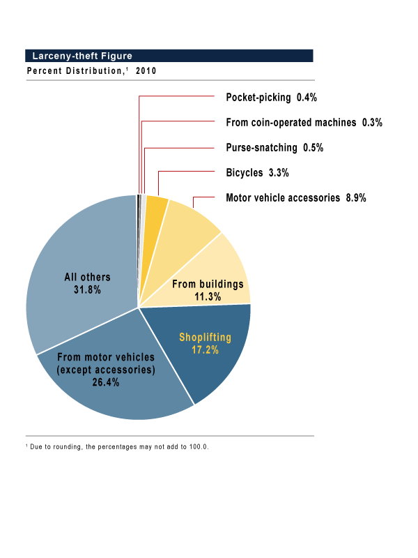 This figure is a pie chart that breaks down (by percent distribution) the types of larceny-thefts that occurred in 2010.  In the Nation, 26.4&nbsp;percent of larceny-theft offenses were from motor vehicles (except accessories), 17.2&nbsp;percent were shoplifting, 11.3&nbsp;percent were from buildings, 8.9&nbsp;percent were motor vehicle accessories, 3.3&nbsp;percent were bicycles, 0.5&nbsp;percent were purse-snatching, 0.4&nbsp;percent were pocket-picking, and 0.3&nbsp;percent were from coin-operated machines.  All other larceny-thefts accounted for the remaining 31.8&nbsp;percent.