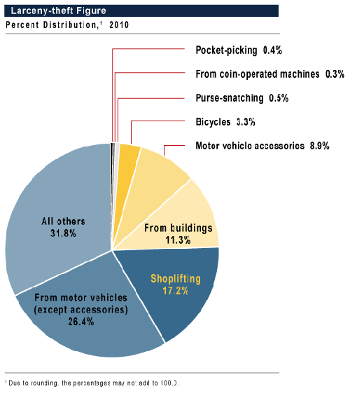 This figure is a pie chart that breaks down (by percent distribution) the types of larceny-thefts that occurred in 2010.  In the Nation, 26.4&nbsp;percent of larceny-theft offenses were from motor vehicles (except accessories), 17.2&nbsp;percent were shoplifting, 11.3&nbsp;percent were from buildings, 8.9&nbsp;percent were motor vehicle accessories, 3.3&nbsp;percent were bicycles, 0.5&nbsp;percent were purse-snatching, 0.4&nbsp;percent were pocket-picking, and 0.3&nbsp;percent were from coin-operated machines.  All other larceny-thefts accounted for the remaining 31.8&nbsp;percent.