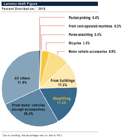 Identity Theft Pie Chart