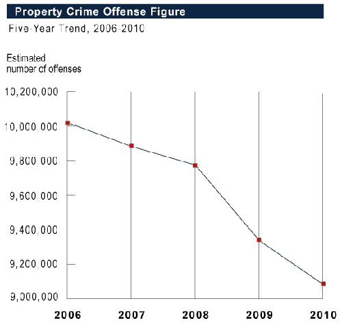 This figure is a line graph that presents the trend in the estimated number of property crimes for the Nation from 2006 to 2010.  In 2006, there were 10,019,601 property crimes.  In 2007, there were 9,882,212 property crimes.  In 2008, there were 9,774,152 property crimes.  In 2009, there were 9,337,060 property crimes.  In 2010, there were 9,082,887 property crimes.  The figure is based on statistics from Table 1.