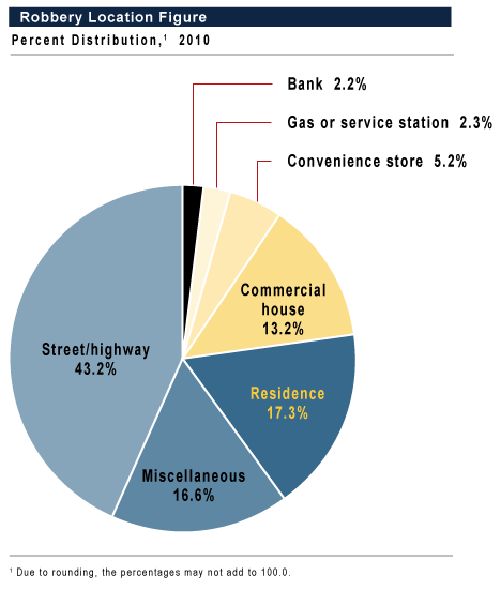 This figure is a pie chart that shows the percentages of robbery offenses by location type in 2010.  In the Nation, 43.2&nbsp;percent of robbery offenses occurred on streets or highways, 17.3&nbsp;percent occurred at residences, 13.2&nbsp;percent occurred at commercial houses, 5.2&nbsp;percent occurred at convenience stores, 2.3&nbsp;percent occurred at gas or service stations, 2.2&nbsp;percent occurred at banks, and 16.6&nbsp;percent occurred at miscellaneous locations.