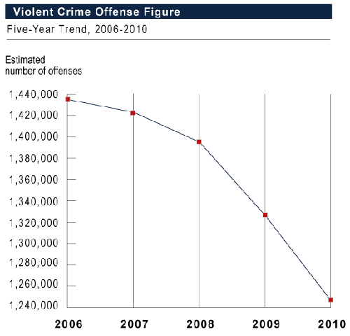 This figure is a line graph that presents trends in the estimated number of violent crimes for the Nation from 2006 through 2010.  In 2006, there were 1,435,123 violent crimes.  In 2007, there were 1,422,970 violent crimes.  In 2008, there were 1,394,461 violent crimes.  In 2009, there were 1,325,896 violent crimes.  In 2010, there were 1,246,248 violent crimes.  The figure is based on statistics from Table 1.