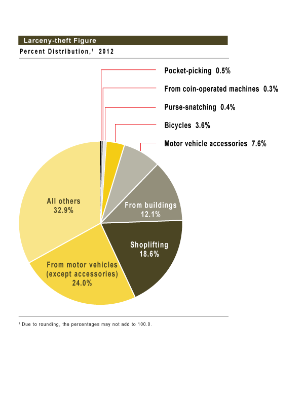 2012 Larceny Theft Figure