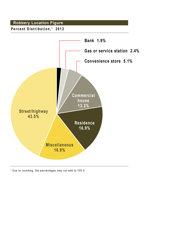 Robbery Location Figure 2012