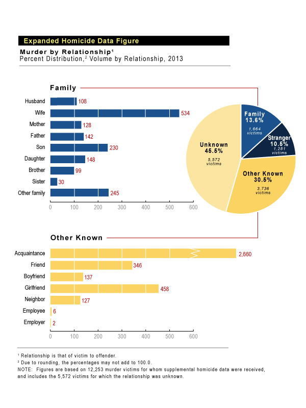 2013 Murder by Relationship