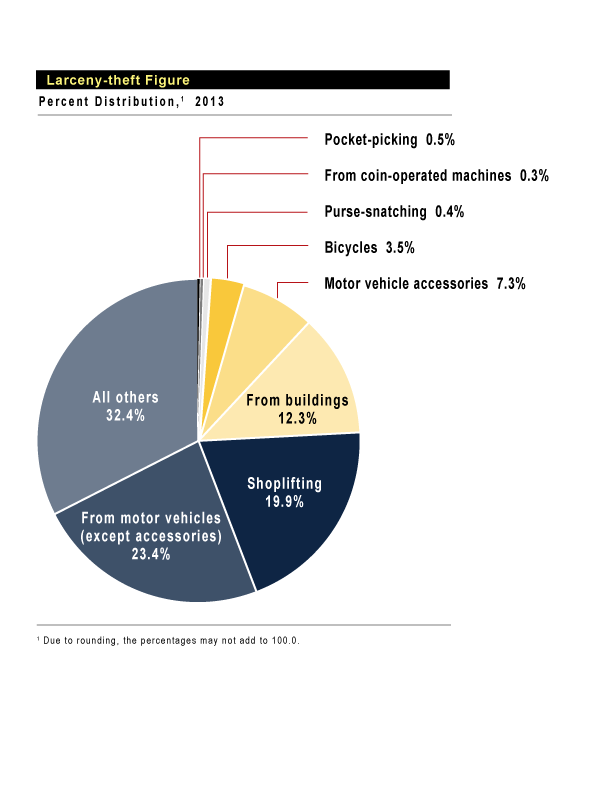 2013 Larceny Theft Figure