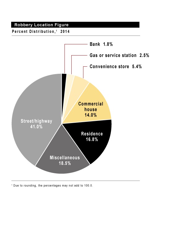 Robbery Location