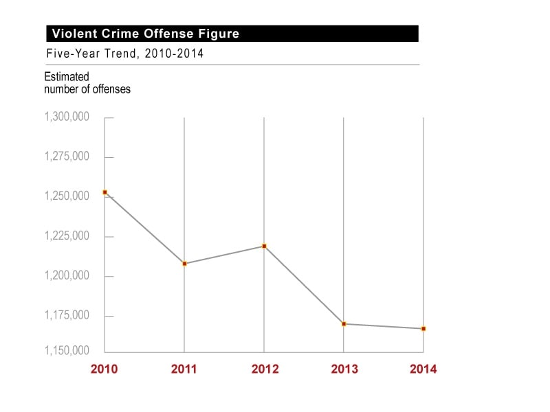 Violent Crime