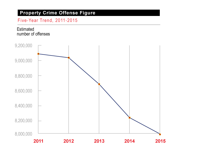 Property Crime Offense Figure