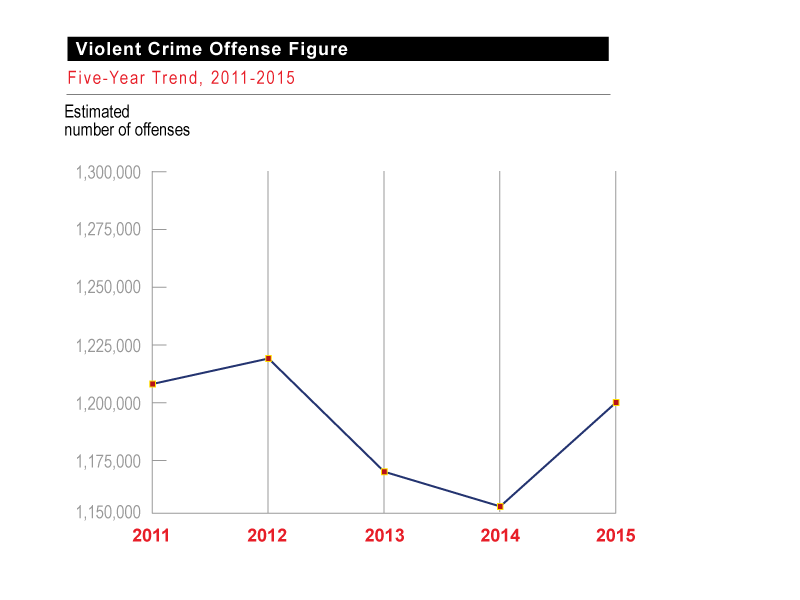 Violent Crime Offense Figure