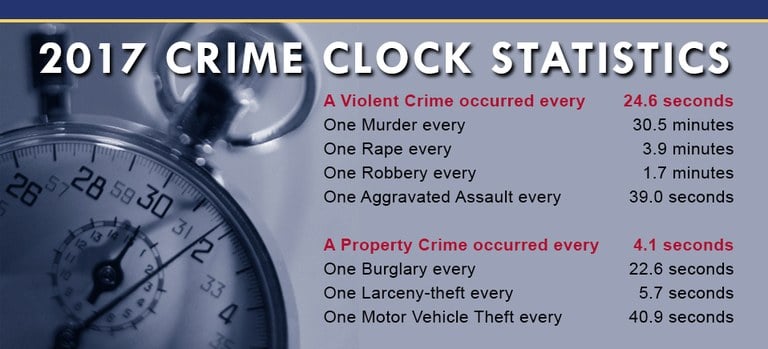 Surprised exciting Thoroughly FBI — Crime Clock