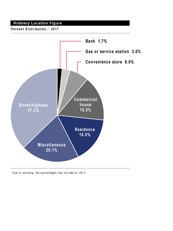 Bank Crime Statistics  FBI