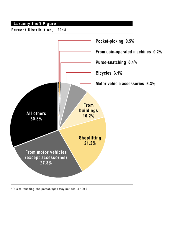 5 elements of theft