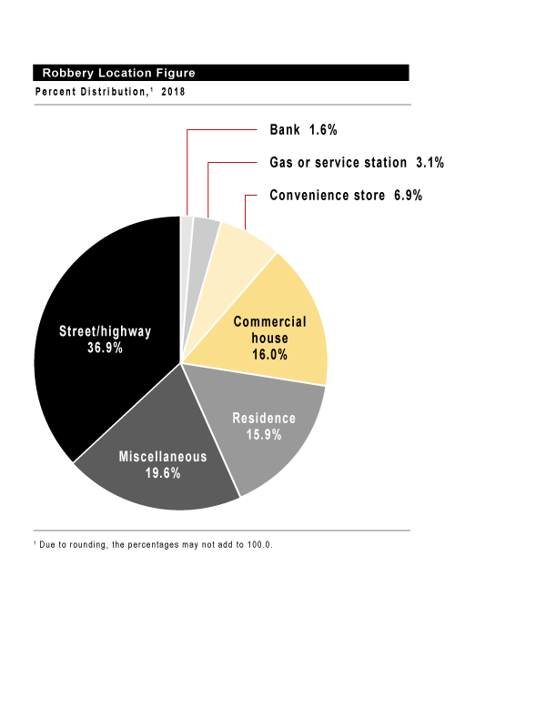 Robbery Locations