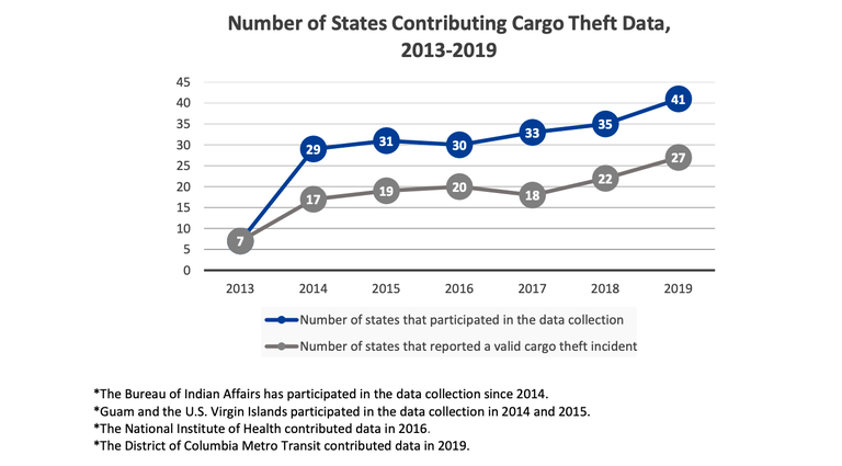 Cargo Theft image