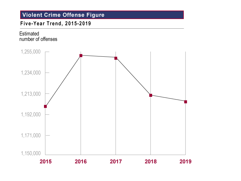 Violent Crime