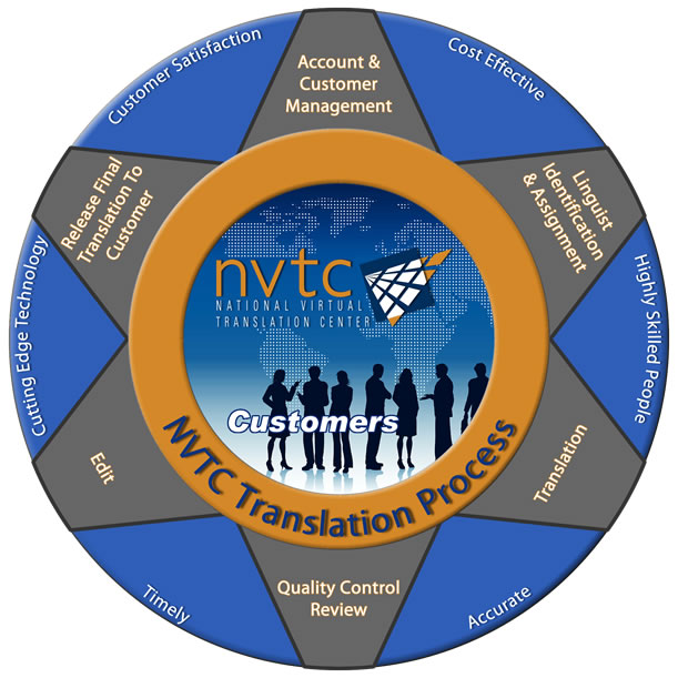 NVTC Translation Process Graphic (Large)