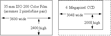 Image showing a graphical Comparison of Field of View 35 mm ISO 200 Color Film versus 6-Megapixel CCD for Constant Resolution