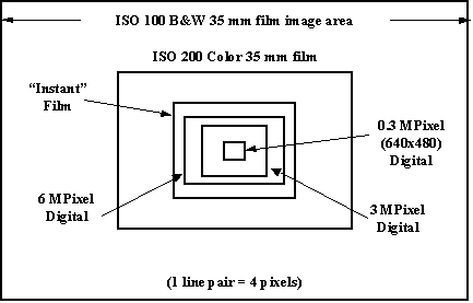 Image showing graphical representation of Relative Field of View for different sensors at comparable resolution