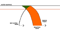 FIGURE 1:  A diagram showing a curved shock wave that includes the reaction zone traveling left to right, as well as a curved reflected wave traveling in the opposite direction.
