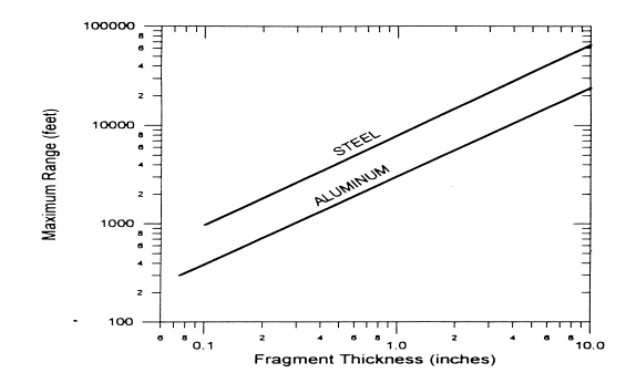 FIGURE 2:  A line graph with two parallel lines going from lower left to upper right, indicating that the range of both steel and aluminum fragments increases as the thickness of the fragment increases.  The upper line represents steel; the lower line represents aluminum.