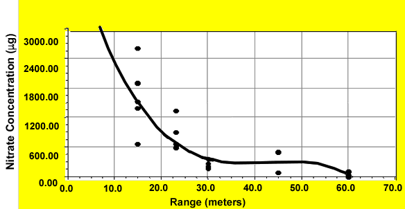 FIGURE 3:  A line graph curving steeply down then left to right across the bottom indicating that as the range increases, the nitrate residue concentration decreses to negligible at 60 meters.