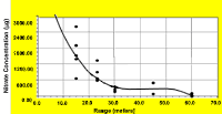 FIGURE 3:  A line graph curving steeply down then left to right across the bottom, indicating that as the range increases, the nitrate residue concentration decreases to negligible at 60 meters.