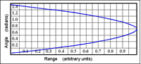 FIGURE 4:  A line graph with a sinusoid on its side indicating that the range is minimum at projection angles of zero as well as near 1.5 radians and is maximum at a projection angle of 0.7 radians.