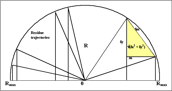 FIGURE 6:  The upper half of a semicircle with six radii projected terminating in a vertical reference line.