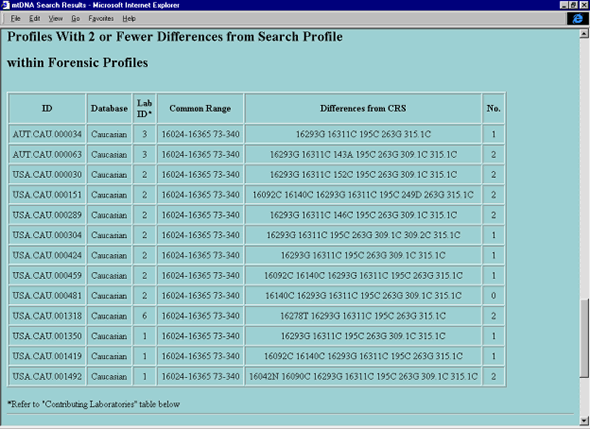 FIGURE 3:  Snapshot image of a search output (excerpt): Profiles with two or fewer differences from search profile.