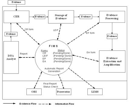 Figure 16 shows the Forensic Information Management System design for the Biochemistry Unit. 
