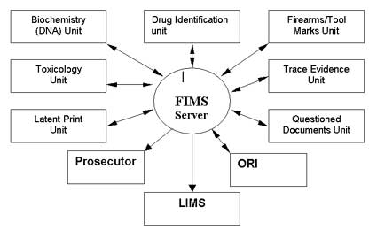 Figure 17 shows the overall Forensic Information Management System architecture.