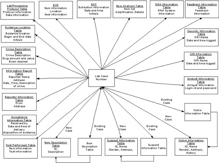 Figure 18 shows the organization of the Forensic Information Management System database.
