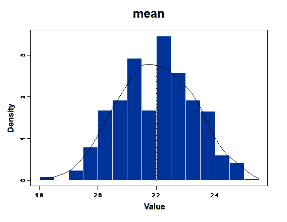 Figure 1: Histogram of the Bootstrap Distribution of 1000 Resampled Means