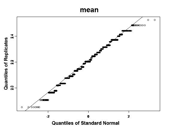 Figure 2: Normal Quantile Plot for the Bootstrapped Value Estimations