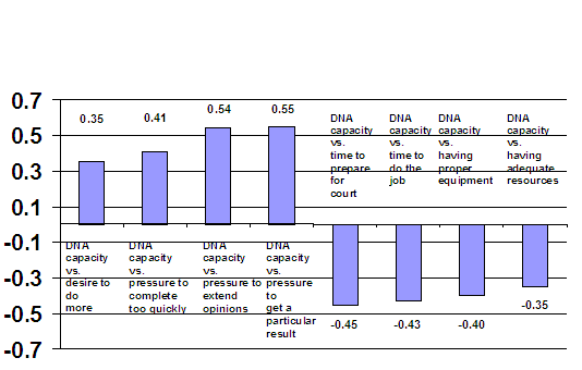 Figure 1 displays, in a bar-graph format, DNA casework capacity versus performance.