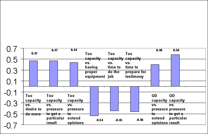 Figure 2 displays, in a bar-graph format, toxicology and questioned document casework capacity versus performance pressure.