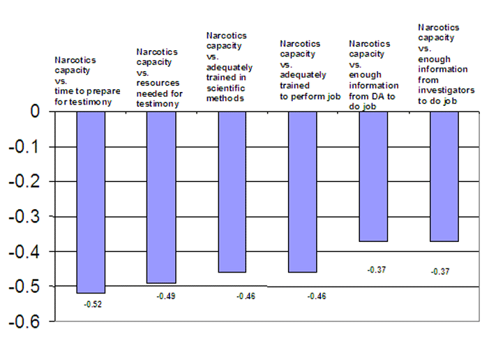 Figure 3 displays, in a bar-graph format, narcotics casework capacity versus performance pressure.