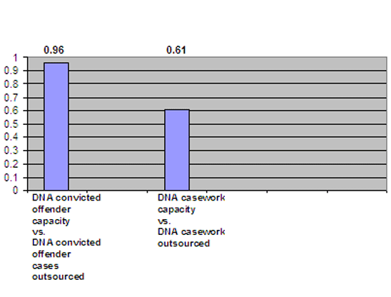 Figure 4 displays, in a bar-graph format, capacity versus outsourcing.
