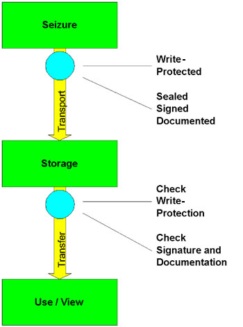 Figure 4 depicts a work-flow diagram for the seizure of a digital video camera as described in Example 3. 