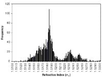 Figure 1. Histogram showing the distribution of RI values among flat glass in the FBI database in the period 1964 through 1997. Click for enlarged image.