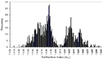 Figure 2. Histogram showing the distribution of RI values among flat glass in the FBI database in the period from 1964 through 1979. Click for enlarged image.