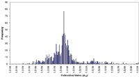Figure 3. Histogram showing the distribution of RI values among flat glass in the FBI database in the period from 1980 through 1997. Click for enlarged image.