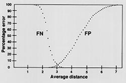 An x- and y-axis chart that shows the false positive (FP) and false negative (FN) plots for facial image identification. The average distance and percentage error at the FP/FN crossover points are 3.1 percent and 4.2 percent.