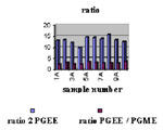 A graphic comparing the PGEE that contained grain samples.