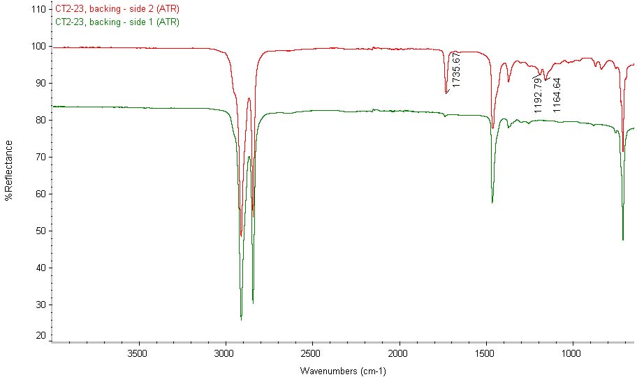 Figure 3 shows the ATR spectra of backing from the exposed side (side 1) and adhesive side (side 2) of tape Sample 23. Note the presence of an acrylate in side 2 (indicated by the peaks at 1736, 1193, and 1165 cm-1).
