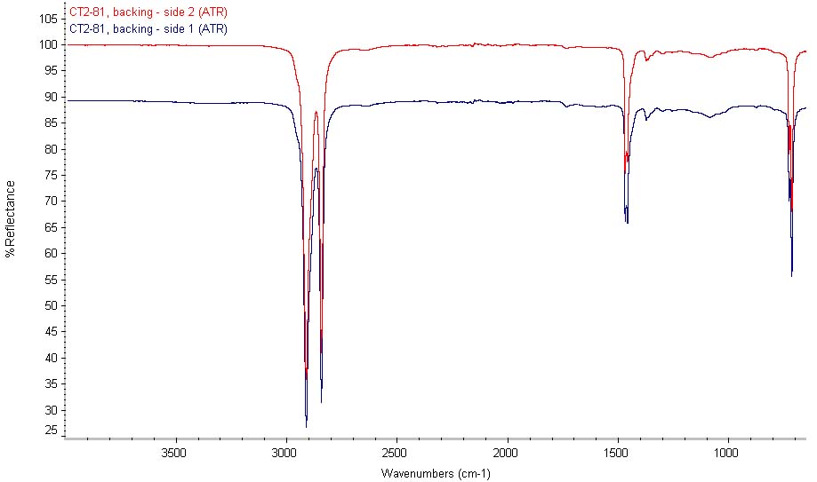 Figure 5 shows the ATR spectra of both sides of the backing of tape Sample 81. No differences are indicated.