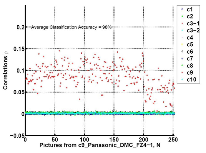Correlation of noise from c9 with 11 reference patterns